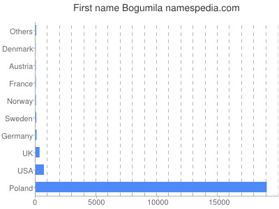 Given name Bogumila