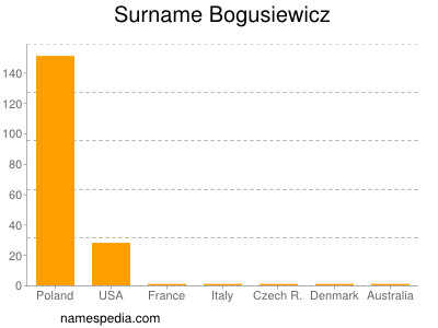 Surname Bogusiewicz