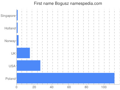 Given name Bogusz
