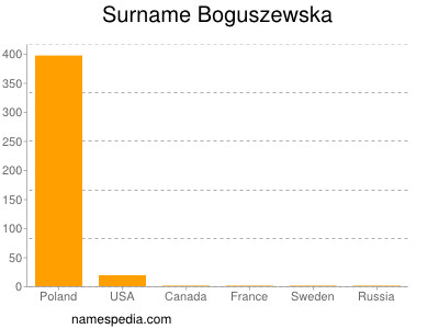 Surname Boguszewska