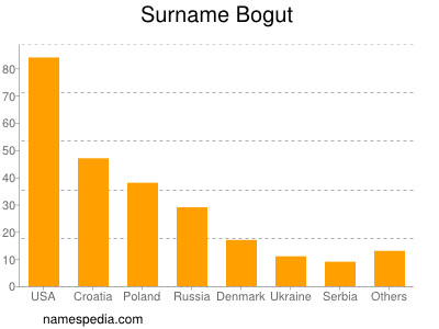 Surname Bogut