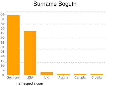 Surname Boguth