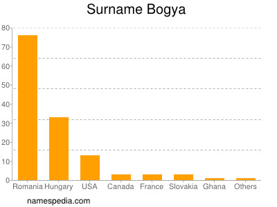 Surname Bogya