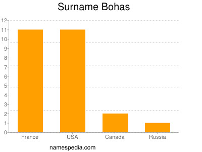 Surname Bohas