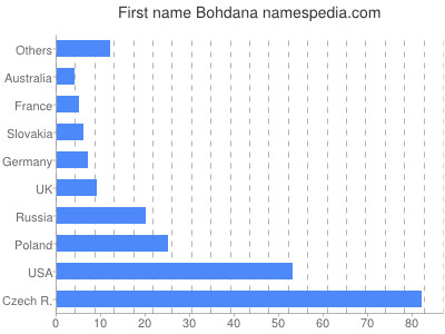 Given name Bohdana