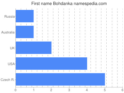 Given name Bohdanka