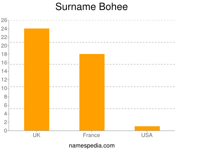 Surname Bohee