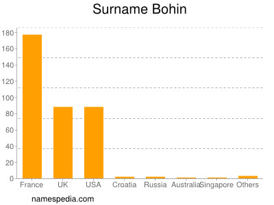 Surname Bohin