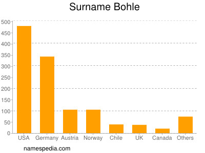 Surname Bohle