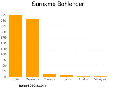 Surname Bohlender