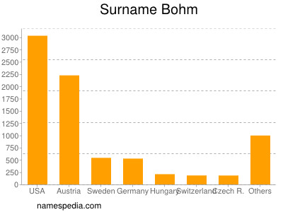 Surname Bohm