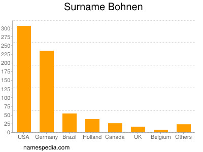 Surname Bohnen