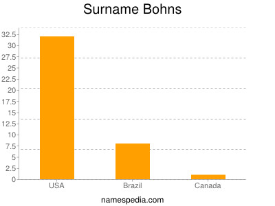 Surname Bohns