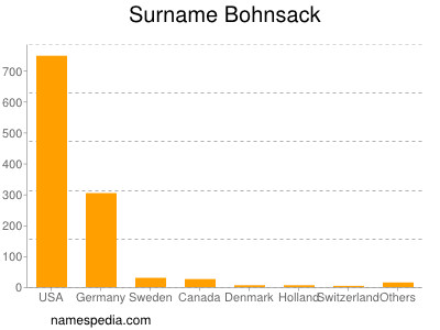 Surname Bohnsack