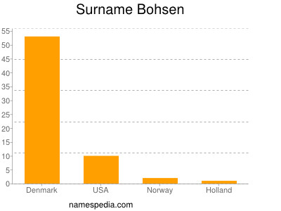 Surname Bohsen