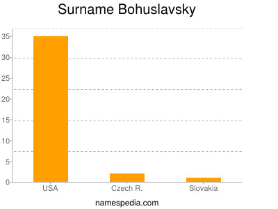 Surname Bohuslavsky