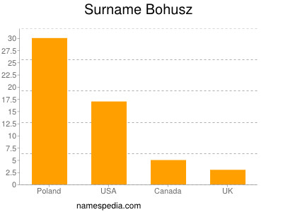 Surname Bohusz