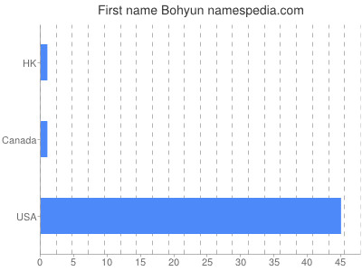 Given name Bohyun