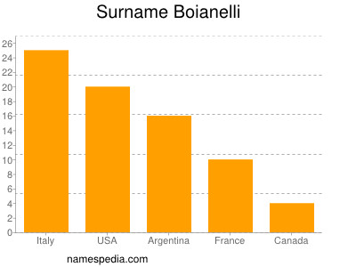 Surname Boianelli