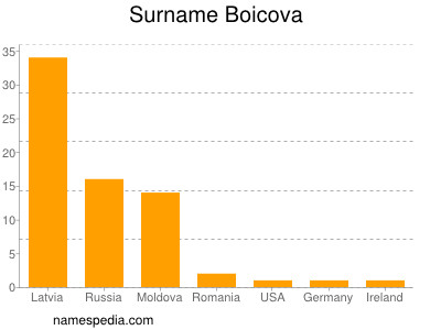 Surname Boicova