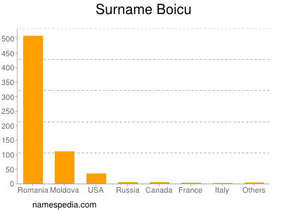 Surname Boicu