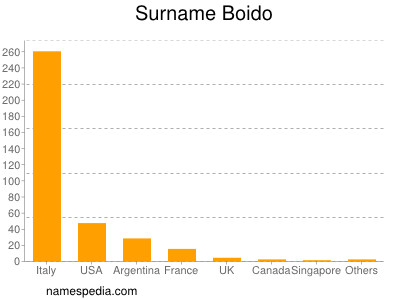 Surname Boido