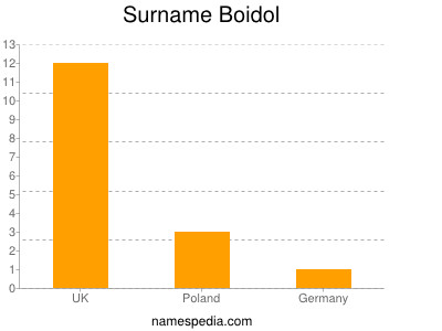 Surname Boidol