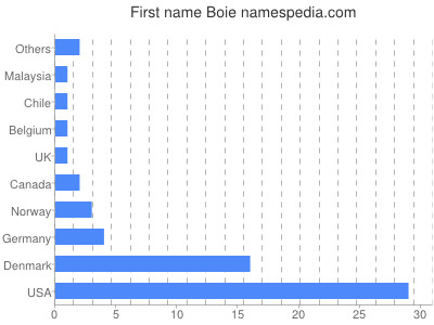 Given name Boie