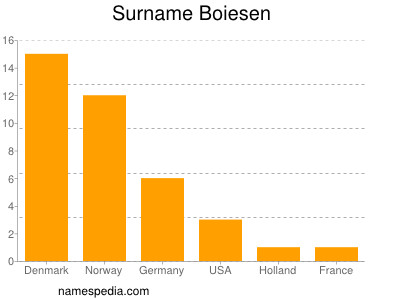 Surname Boiesen