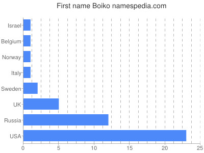 Given name Boiko