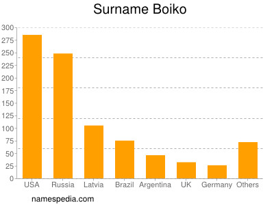 Surname Boiko