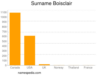 Surname Boisclair