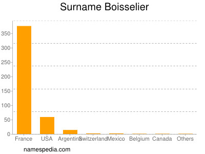 Surname Boisselier