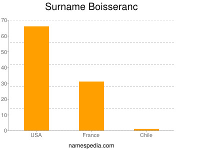 Surname Boisseranc