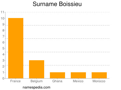 Surname Boissieu