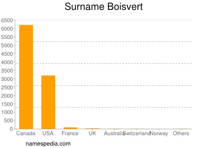 Surname Boisvert