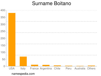 Surname Boitano