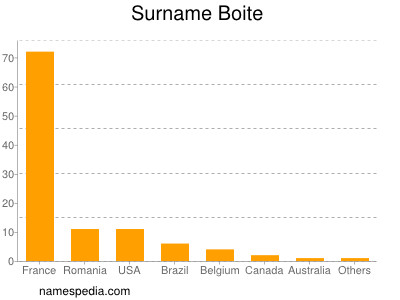Surname Boite