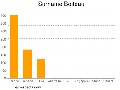 Surname Boiteau