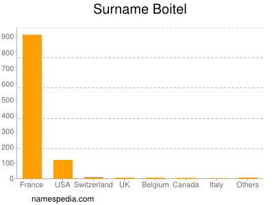 Surname Boitel