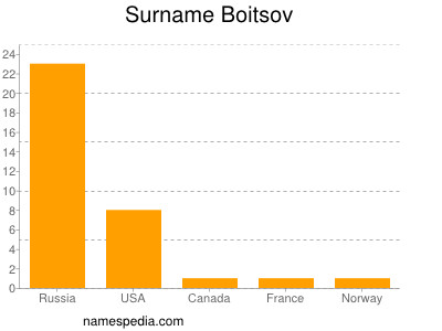 Surname Boitsov