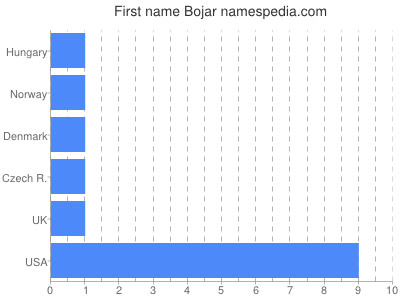 Given name Bojar