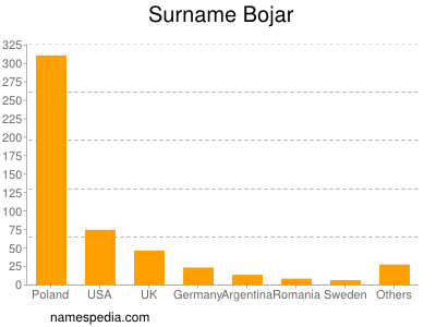 Surname Bojar