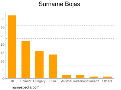 Surname Bojas