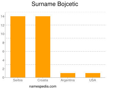 Surname Bojcetic