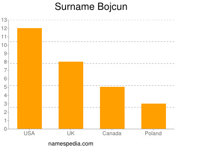 Surname Bojcun