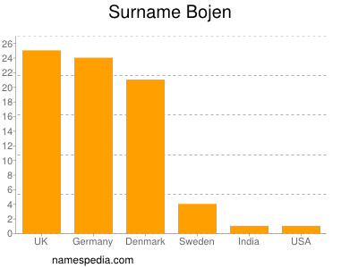 Surname Bojen