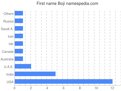 Given name Boji