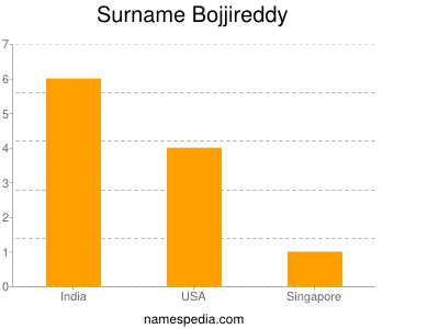 Surname Bojjireddy