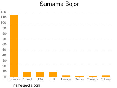 Surname Bojor